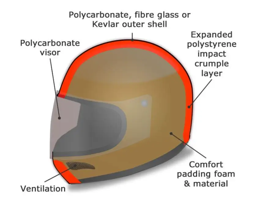 Helmet Main Safety Features